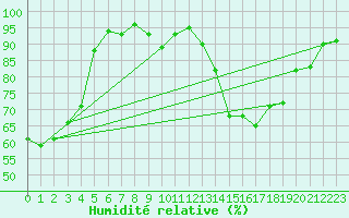 Courbe de l'humidit relative pour Ambrieu (01)