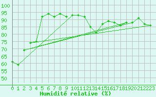 Courbe de l'humidit relative pour Puerto de San Isidro