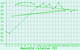 Courbe de l'humidit relative pour Le Touquet (62)