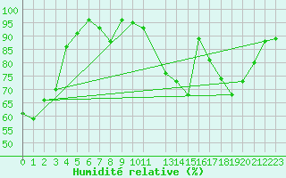 Courbe de l'humidit relative pour Florennes (Be)