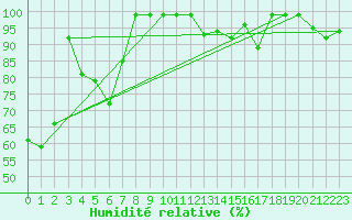 Courbe de l'humidit relative pour Hano