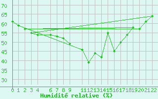 Courbe de l'humidit relative pour Lindesnes Fyr