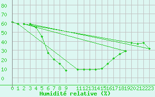 Courbe de l'humidit relative pour Guriat