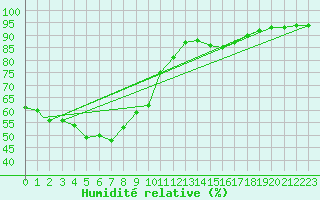 Courbe de l'humidit relative pour Monte Terminillo