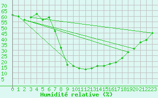 Courbe de l'humidit relative pour Yecla