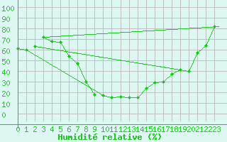 Courbe de l'humidit relative pour Constantine