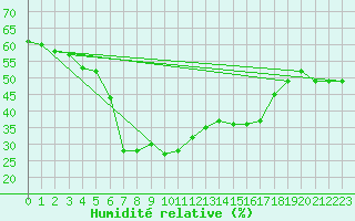 Courbe de l'humidit relative pour Arenys de Mar