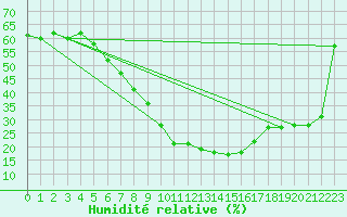 Courbe de l'humidit relative pour Dragasani