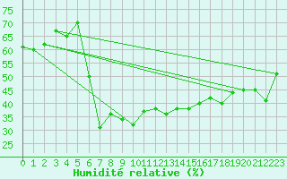 Courbe de l'humidit relative pour Elm