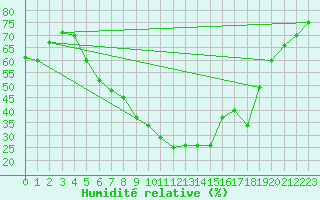 Courbe de l'humidit relative pour Flisa Ii