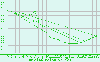 Courbe de l'humidit relative pour Perpignan (66)