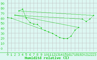 Courbe de l'humidit relative pour Amstetten