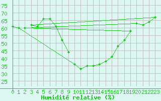 Courbe de l'humidit relative pour Kalwang