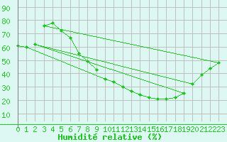 Courbe de l'humidit relative pour Meiningen