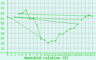 Courbe de l'humidit relative pour Muehlhausen/Thuering