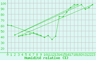 Courbe de l'humidit relative pour Elm