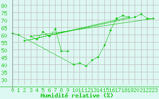 Courbe de l'humidit relative pour Col Des Mosses