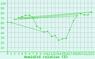 Courbe de l'humidit relative pour Radstadt