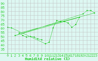 Courbe de l'humidit relative pour Ile Rousse (2B)