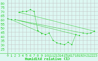 Courbe de l'humidit relative pour Luedenscheid