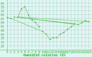 Courbe de l'humidit relative pour Montana