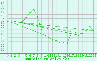 Courbe de l'humidit relative pour Perpignan Moulin  Vent (66)