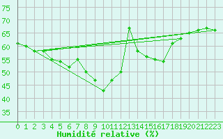 Courbe de l'humidit relative pour Preitenegg