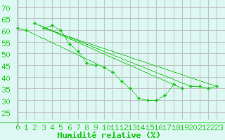 Courbe de l'humidit relative pour Aubenas - Lanas (07)