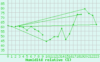 Courbe de l'humidit relative pour Catanzaro