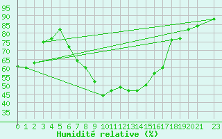 Courbe de l'humidit relative pour Tiaret