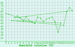 Courbe de l'humidit relative pour Ineu Mountain