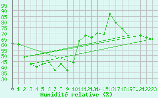 Courbe de l'humidit relative pour Gornergrat