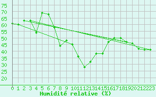Courbe de l'humidit relative pour Ste (34)