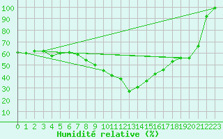 Courbe de l'humidit relative pour Fichtelberg