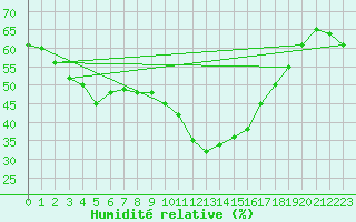 Courbe de l'humidit relative pour Embrun (05)