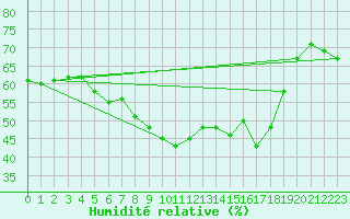 Courbe de l'humidit relative pour Alistro (2B)