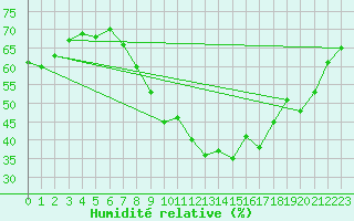 Courbe de l'humidit relative pour Tholey