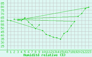 Courbe de l'humidit relative pour Chaumont (Sw)