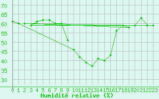 Courbe de l'humidit relative pour La Molina