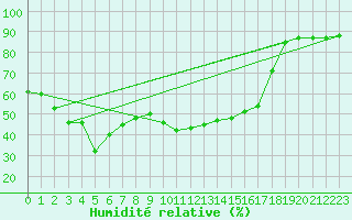Courbe de l'humidit relative pour La Foux d'Allos (04)
