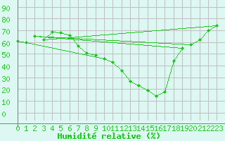 Courbe de l'humidit relative pour Jendouba