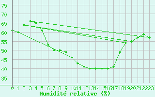 Courbe de l'humidit relative pour Schmuecke