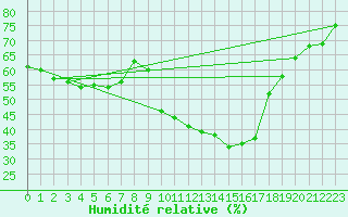 Courbe de l'humidit relative pour Nmes - Courbessac (30)