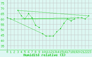 Courbe de l'humidit relative pour Zlatibor