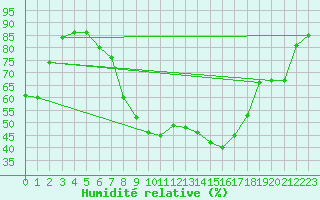 Courbe de l'humidit relative pour Aigle (Sw)
