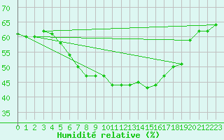 Courbe de l'humidit relative pour Bo I Vesteralen