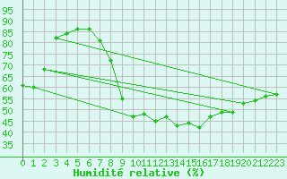 Courbe de l'humidit relative pour Ille-sur-Tet (66)