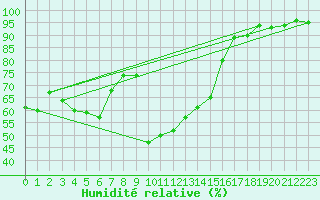 Courbe de l'humidit relative pour Holzkirchen
