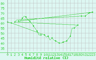 Courbe de l'humidit relative pour Bekescsaba