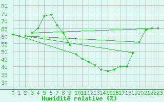 Courbe de l'humidit relative pour Valence (26)